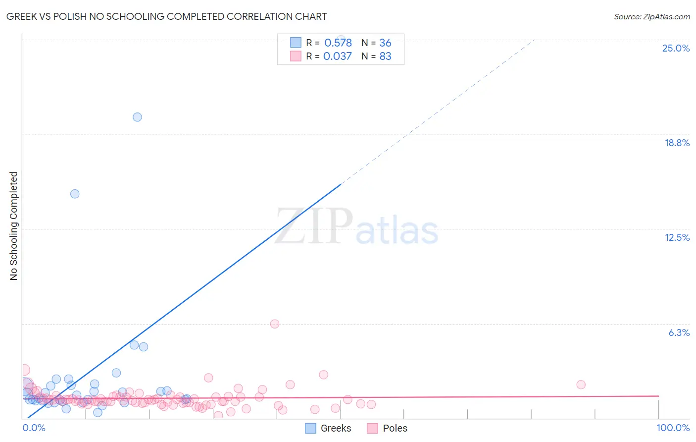Greek vs Polish No Schooling Completed