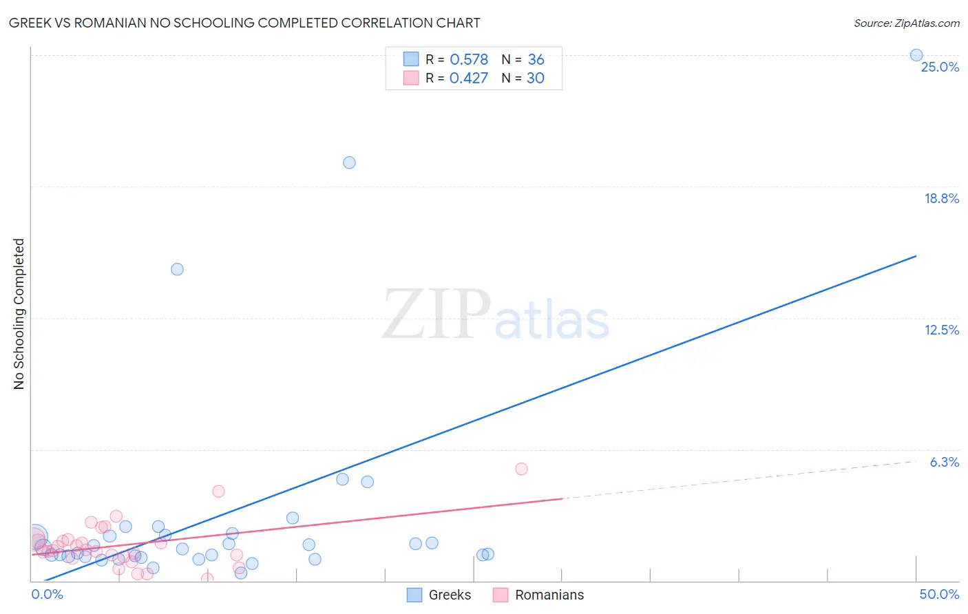 Greek vs Romanian No Schooling Completed