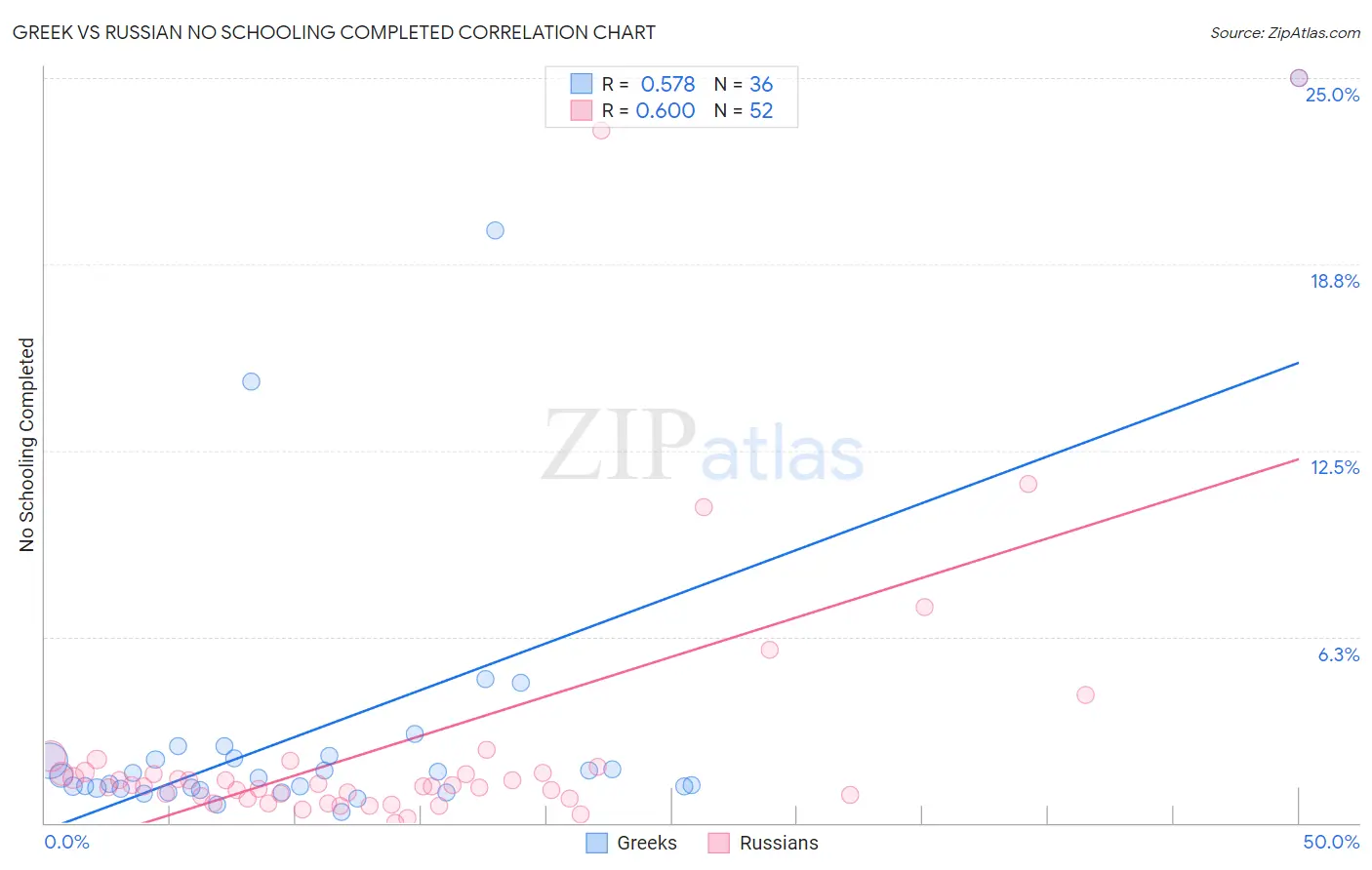Greek vs Russian No Schooling Completed
