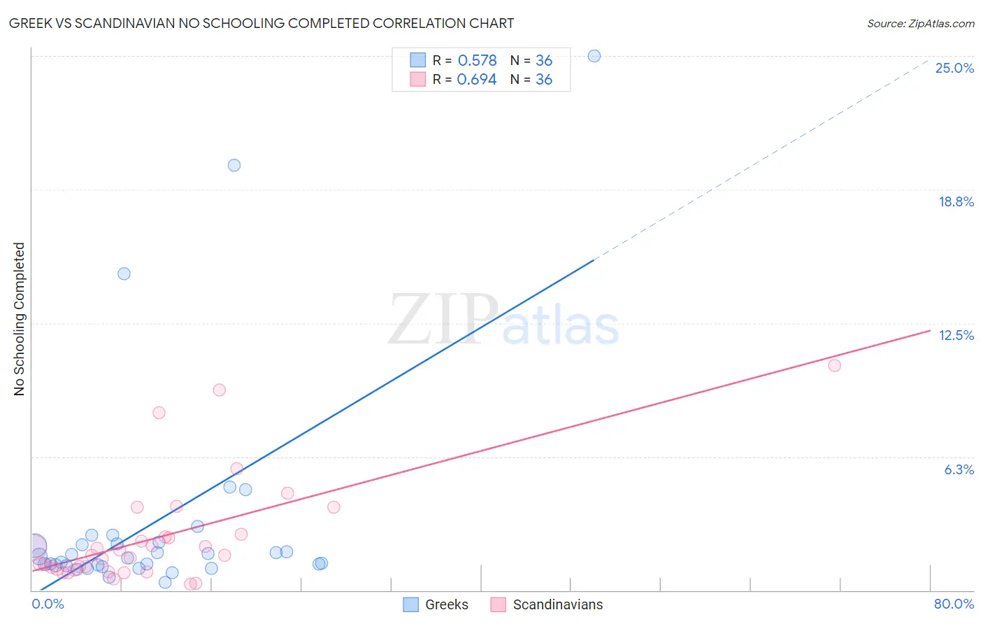 Greek vs Scandinavian No Schooling Completed