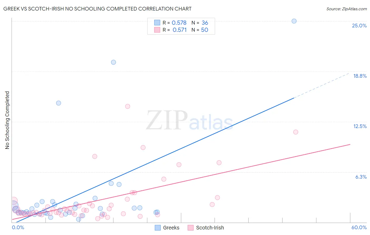 Greek vs Scotch-Irish No Schooling Completed