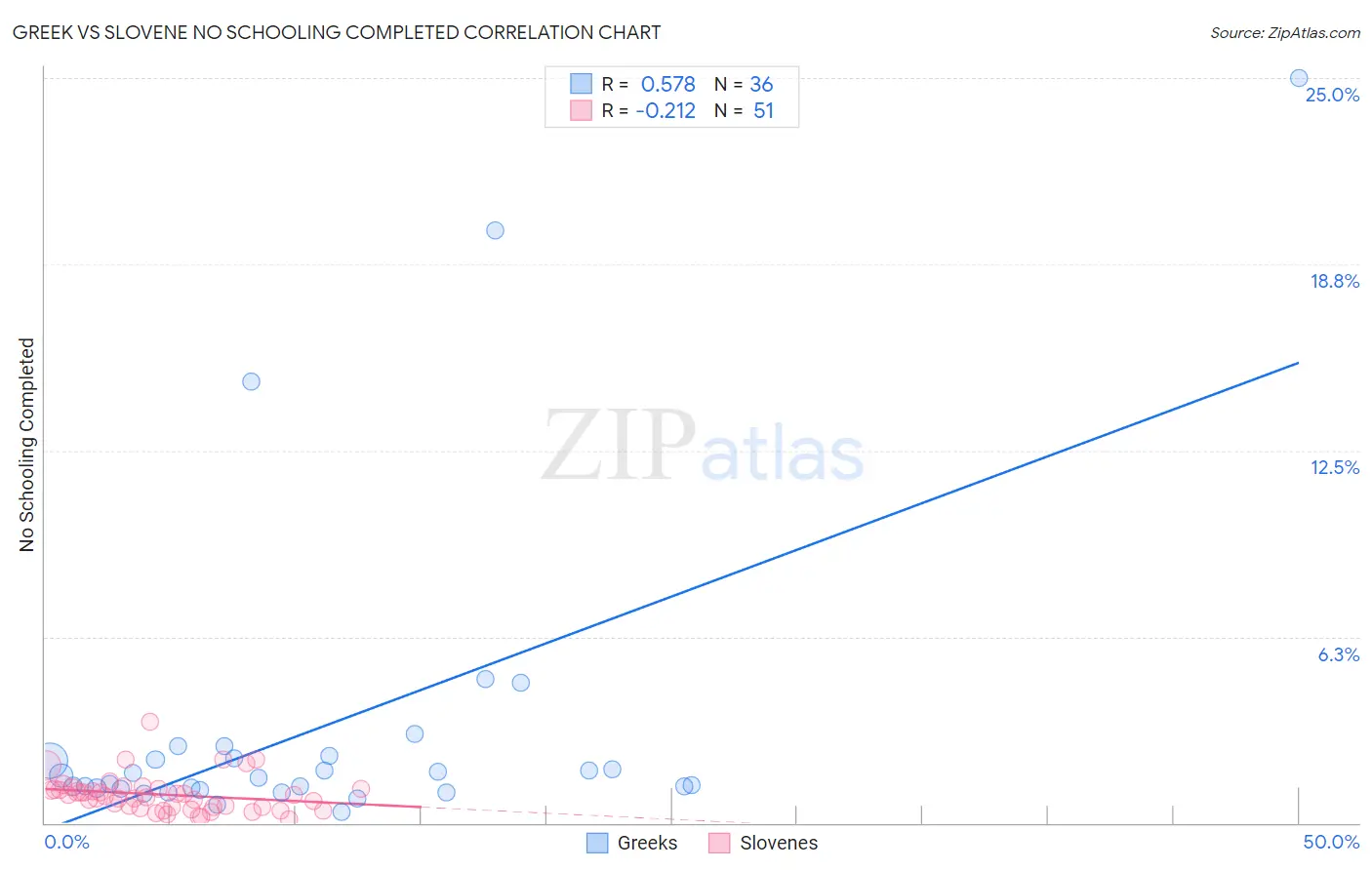 Greek vs Slovene No Schooling Completed