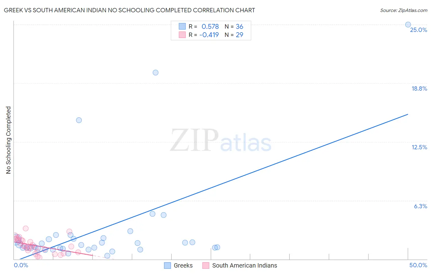 Greek vs South American Indian No Schooling Completed
