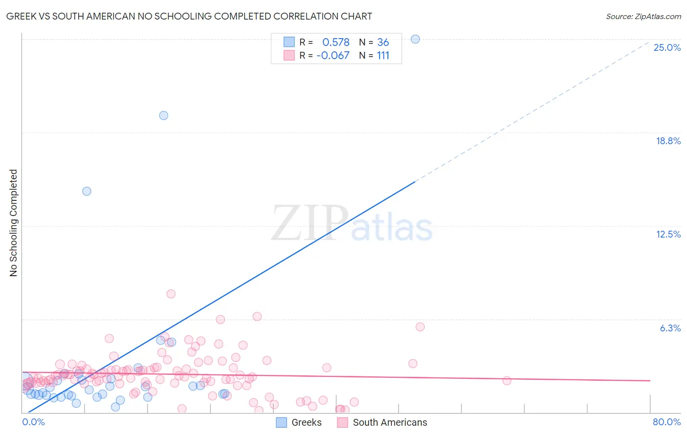 Greek vs South American No Schooling Completed