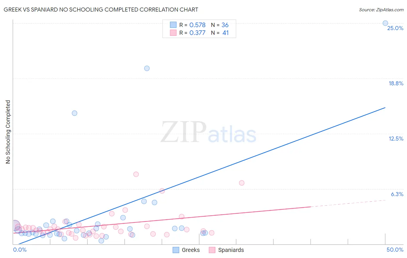 Greek vs Spaniard No Schooling Completed