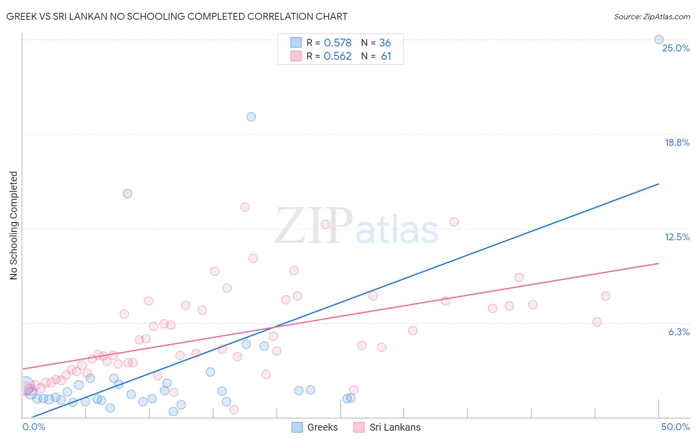 Greek vs Sri Lankan No Schooling Completed