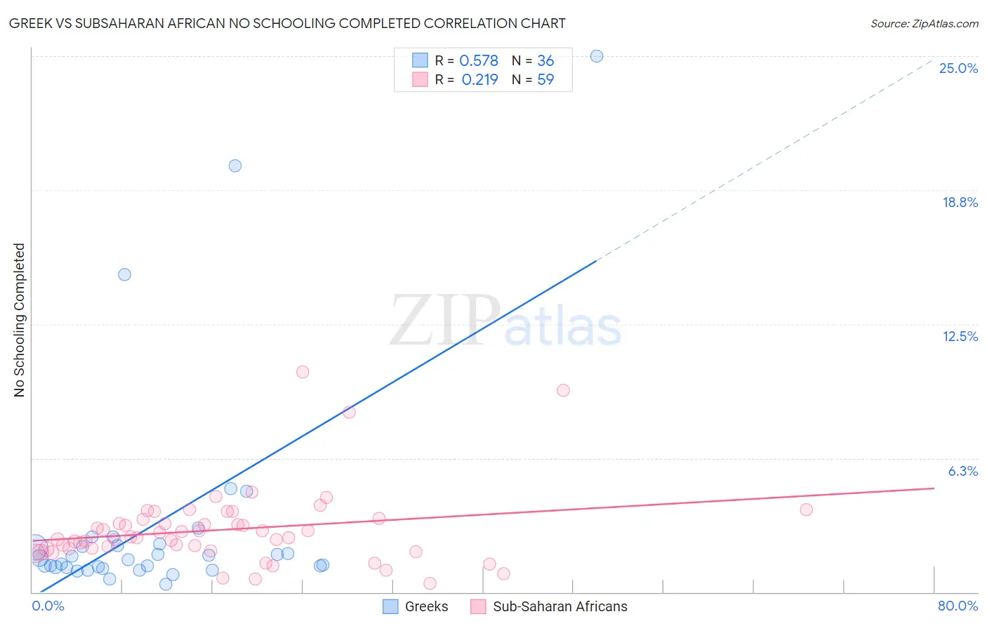 Greek vs Subsaharan African No Schooling Completed
