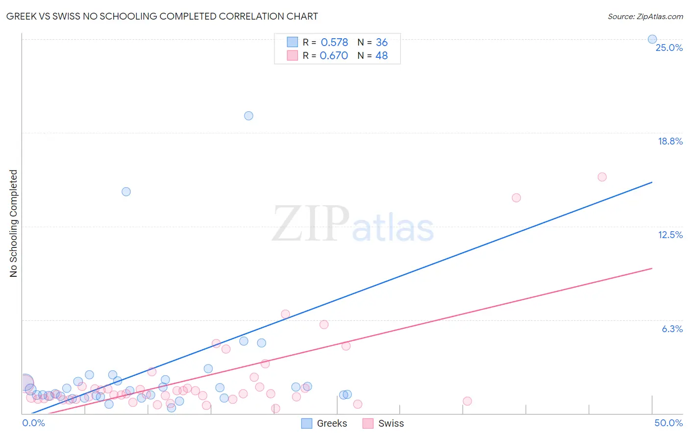 Greek vs Swiss No Schooling Completed