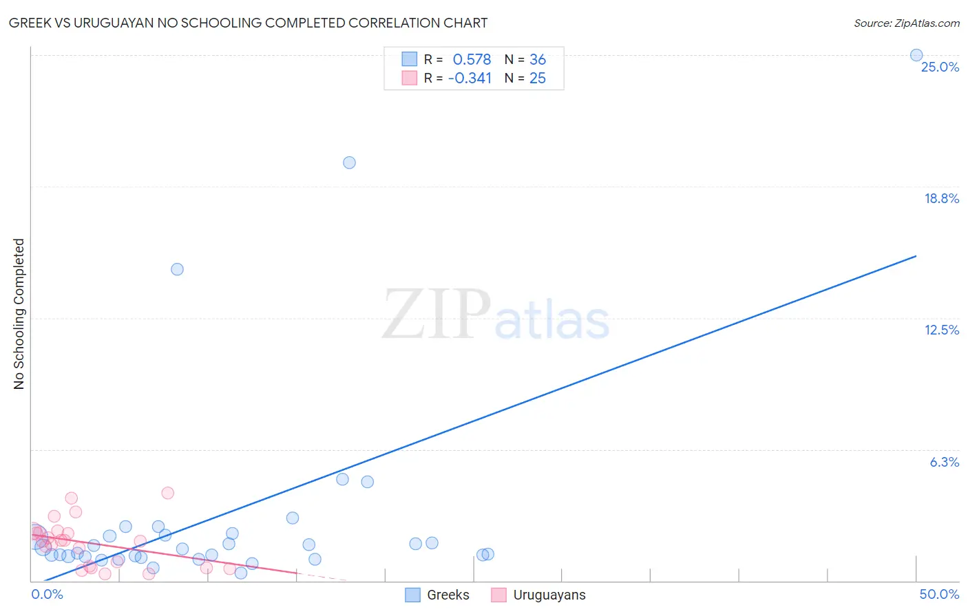 Greek vs Uruguayan No Schooling Completed