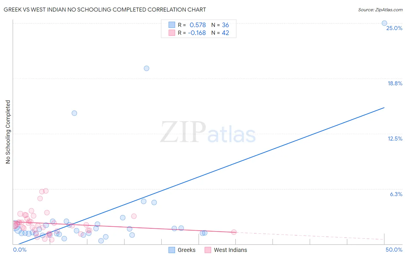 Greek vs West Indian No Schooling Completed