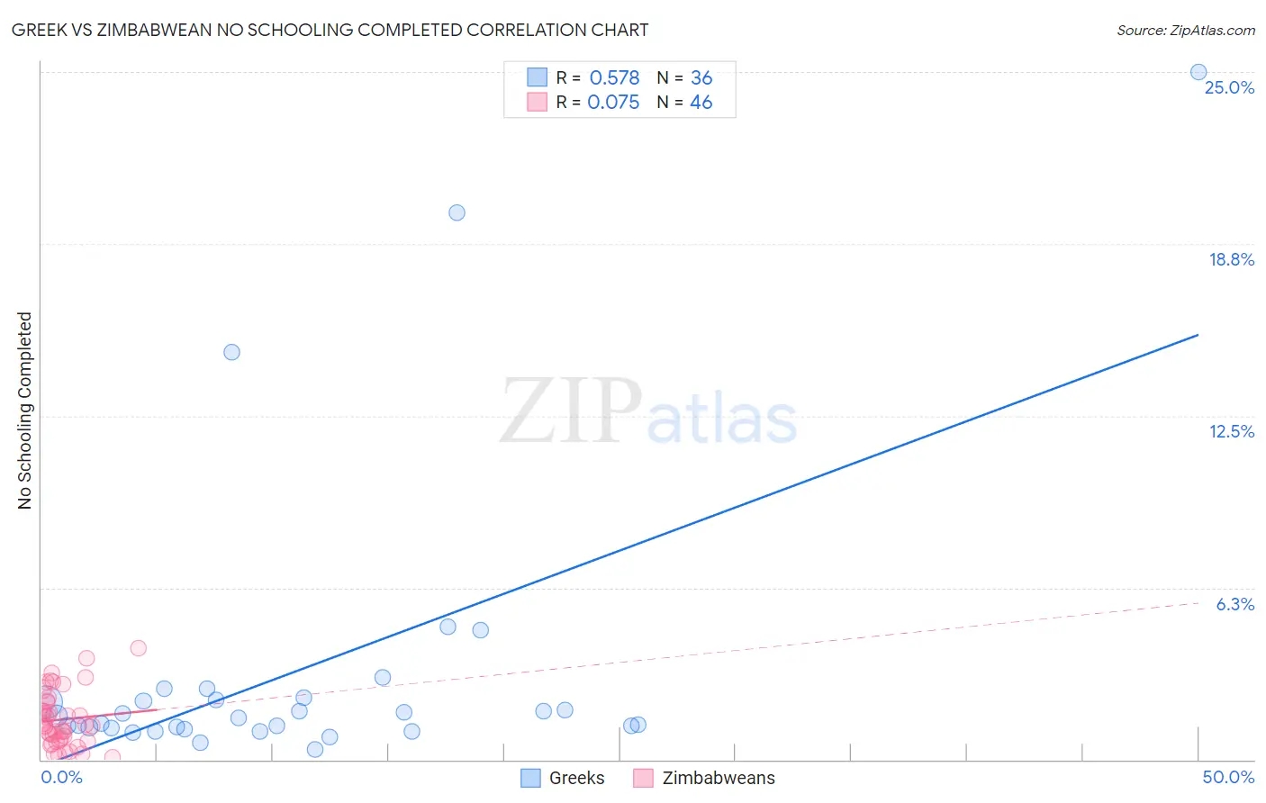 Greek vs Zimbabwean No Schooling Completed