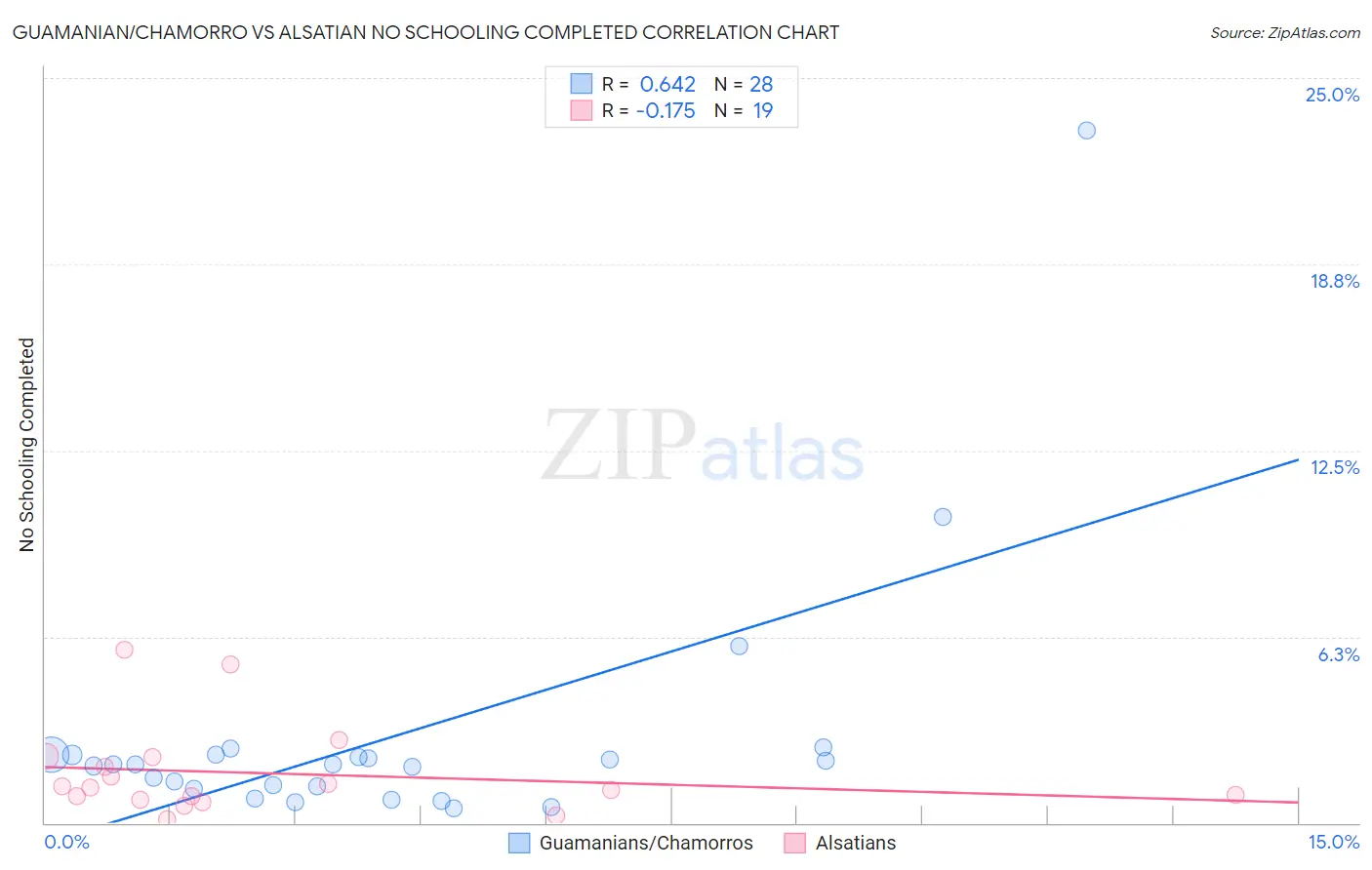 Guamanian/Chamorro vs Alsatian No Schooling Completed