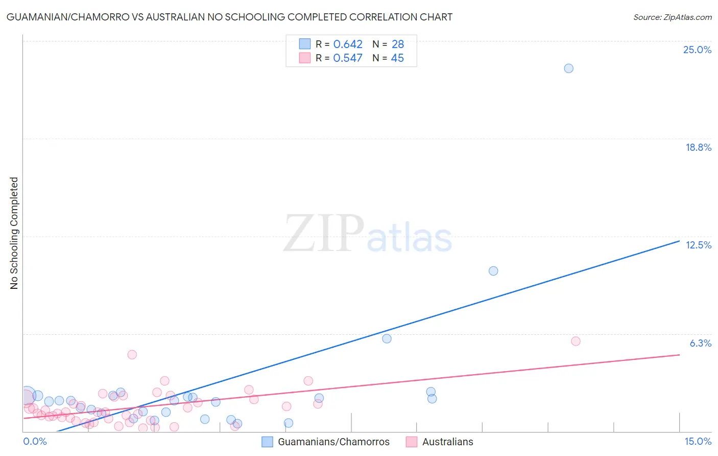 Guamanian/Chamorro vs Australian No Schooling Completed