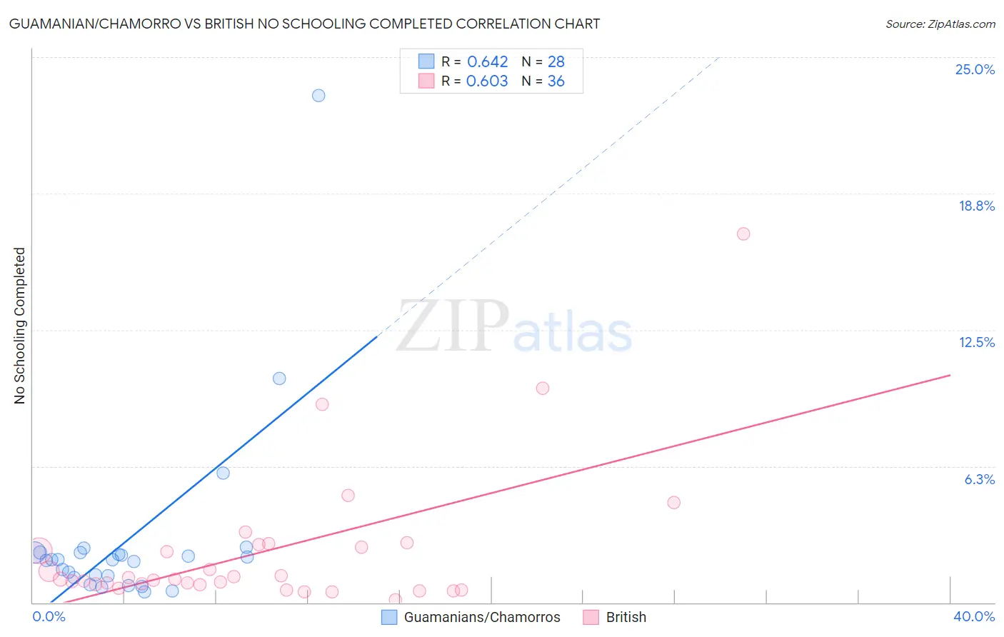 Guamanian/Chamorro vs British No Schooling Completed