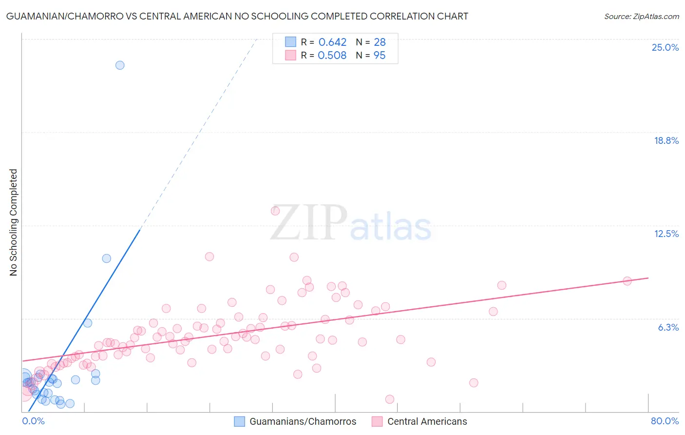 Guamanian/Chamorro vs Central American No Schooling Completed