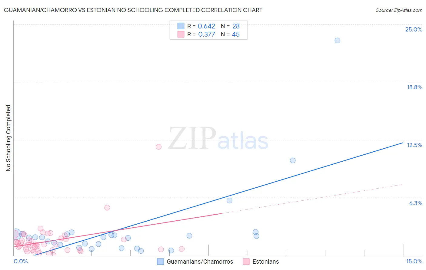 Guamanian/Chamorro vs Estonian No Schooling Completed