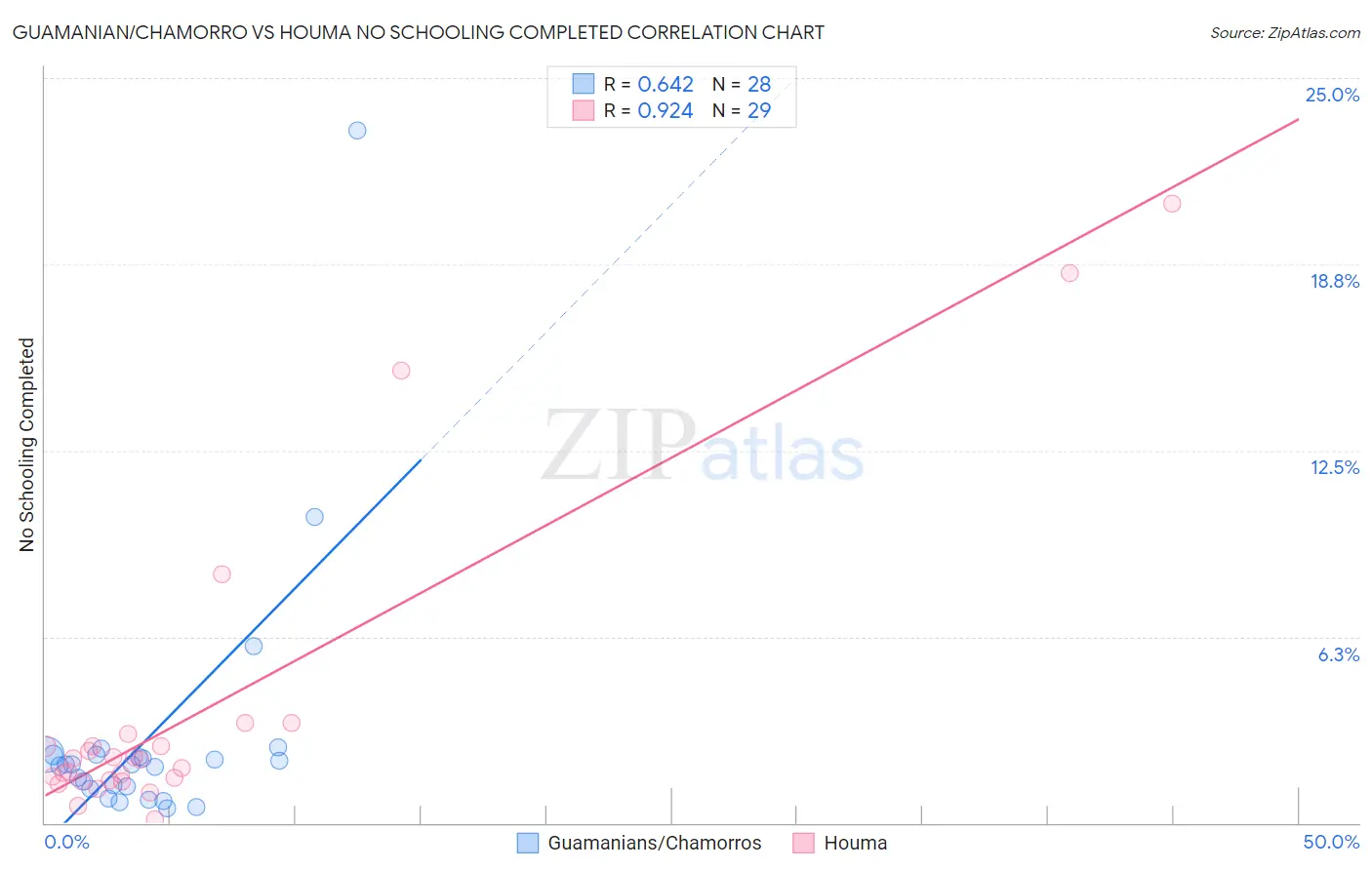 Guamanian/Chamorro vs Houma No Schooling Completed