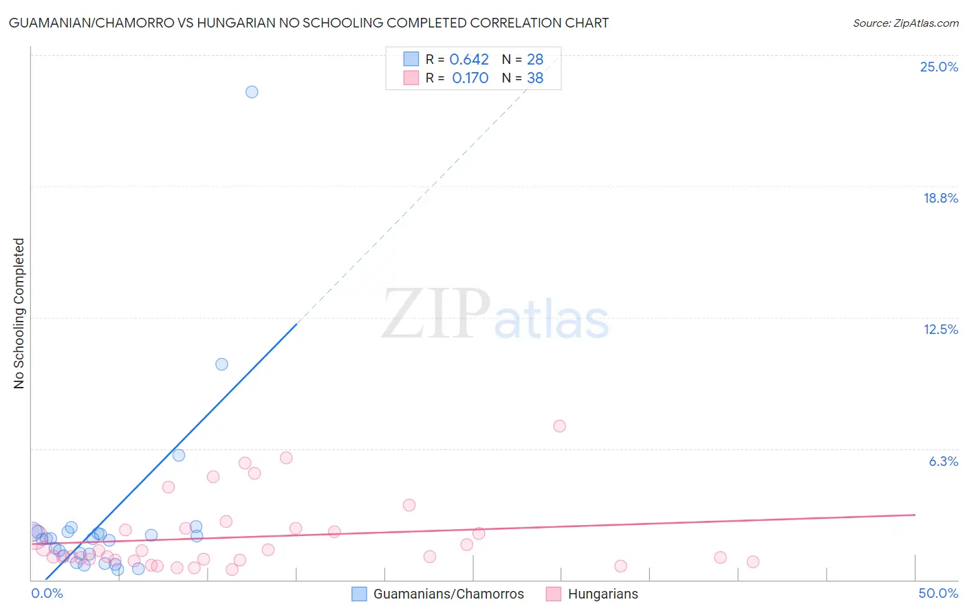 Guamanian/Chamorro vs Hungarian No Schooling Completed