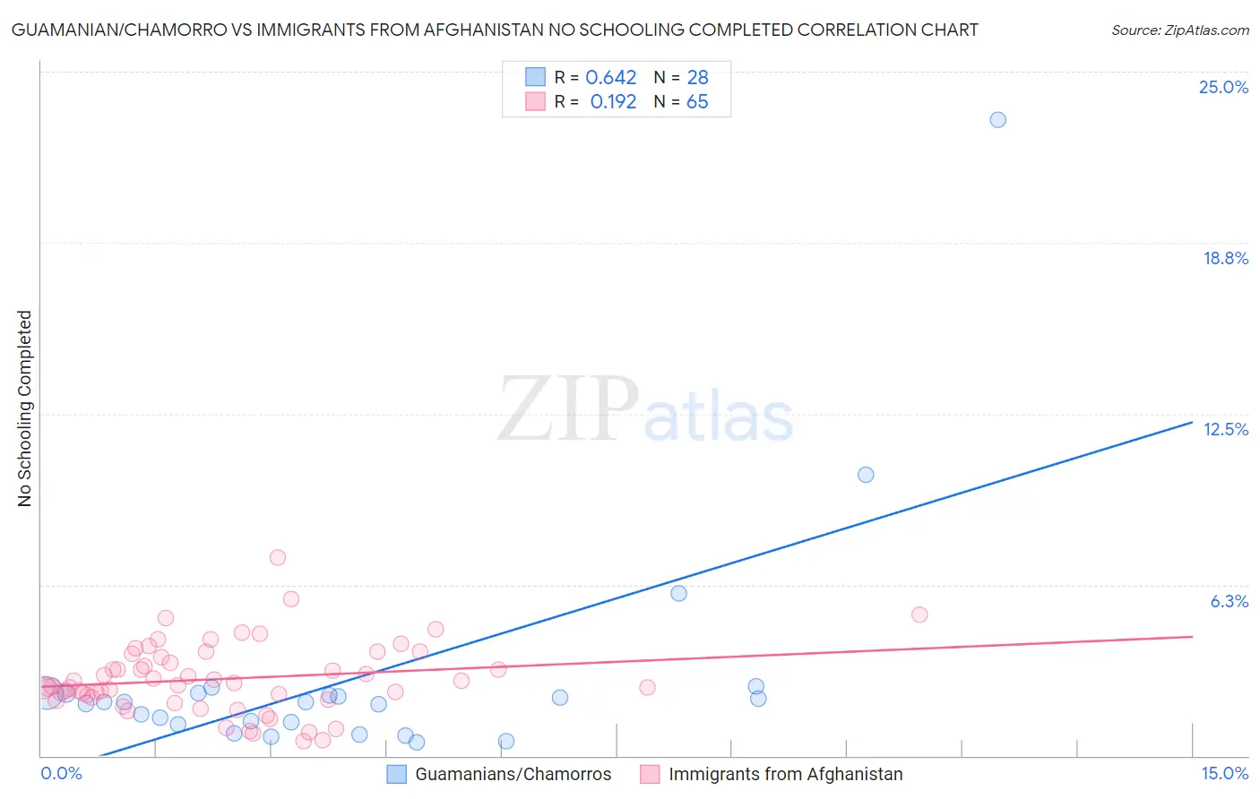 Guamanian/Chamorro vs Immigrants from Afghanistan No Schooling Completed