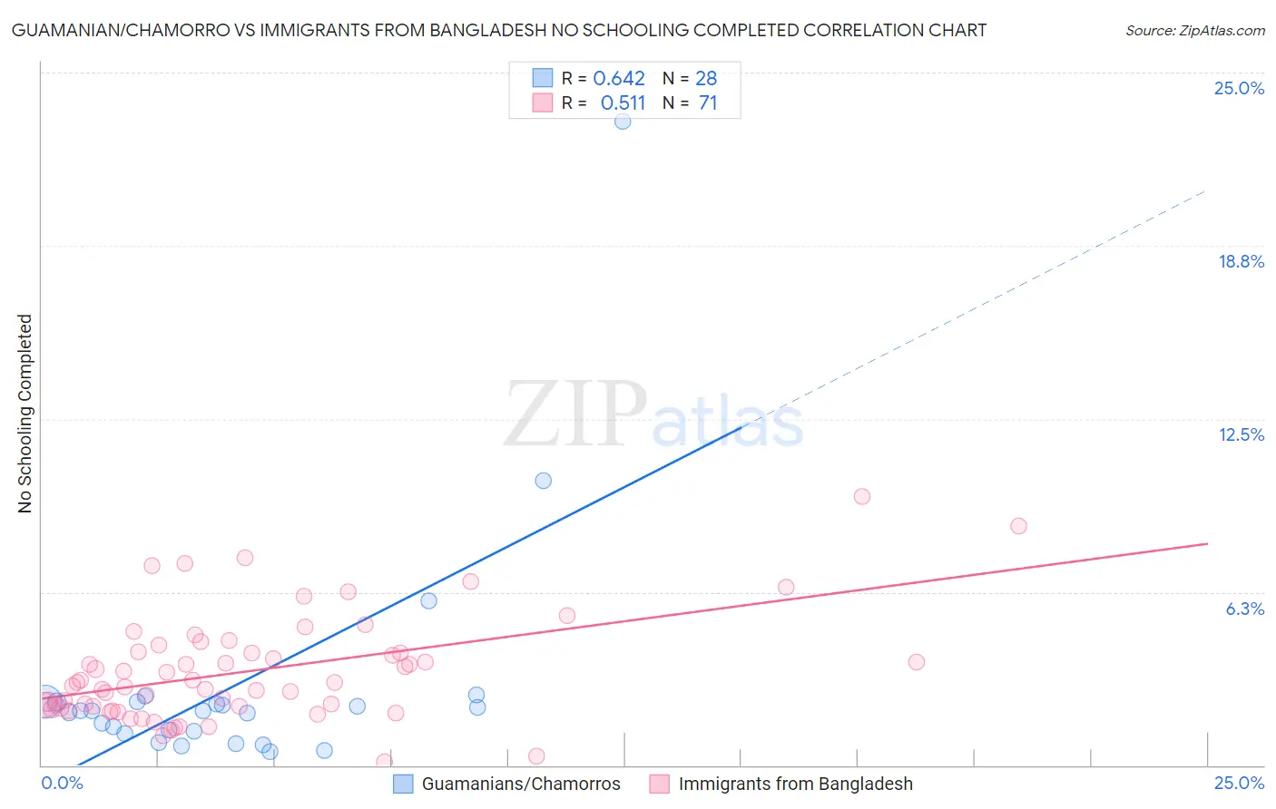 Guamanian/Chamorro vs Immigrants from Bangladesh No Schooling Completed