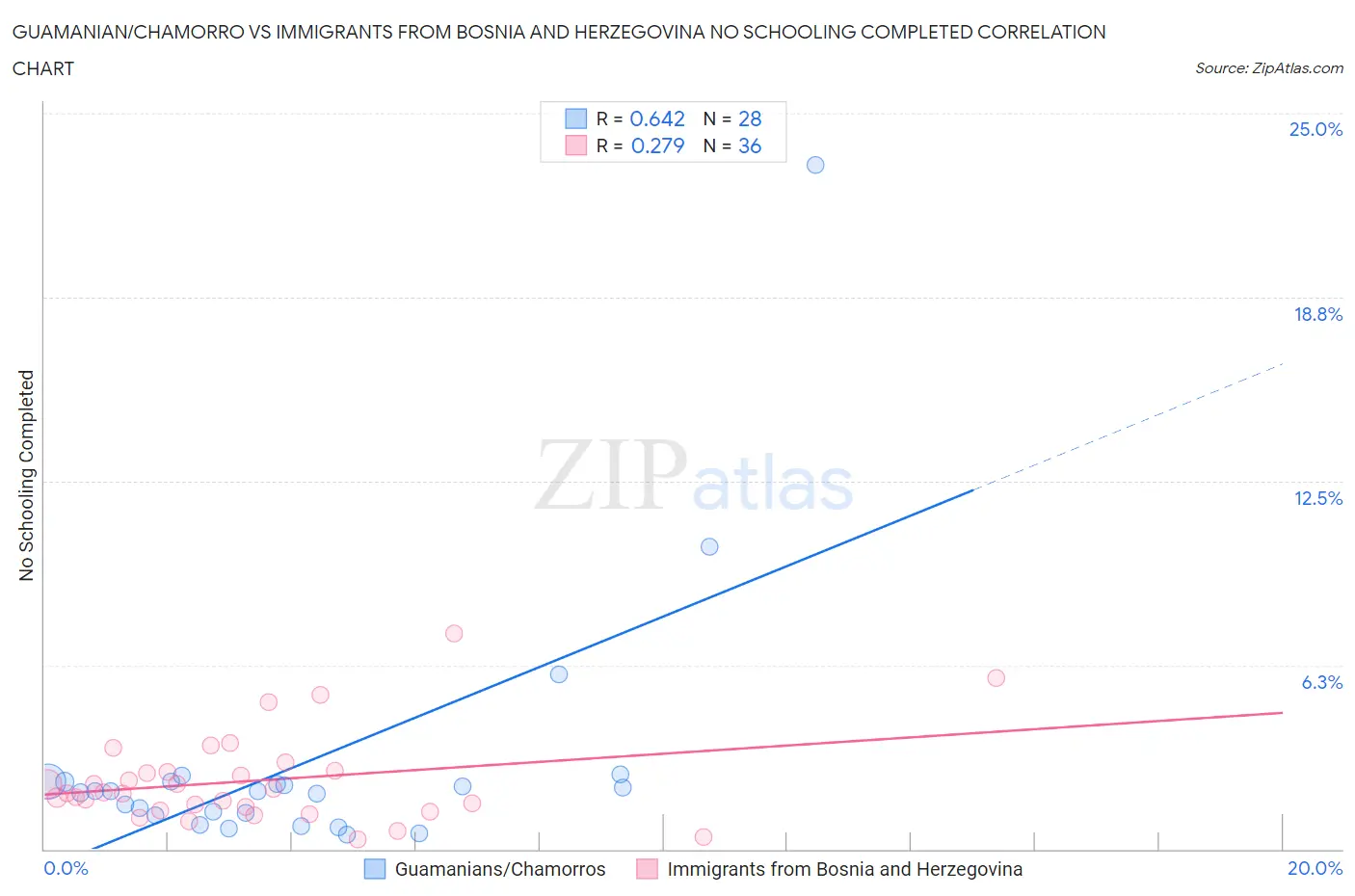 Guamanian/Chamorro vs Immigrants from Bosnia and Herzegovina No Schooling Completed