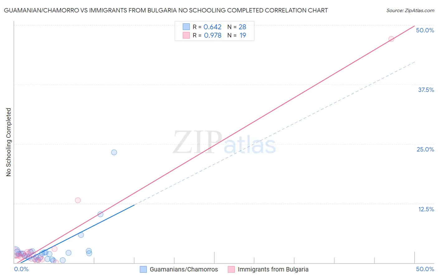Guamanian/Chamorro vs Immigrants from Bulgaria No Schooling Completed
