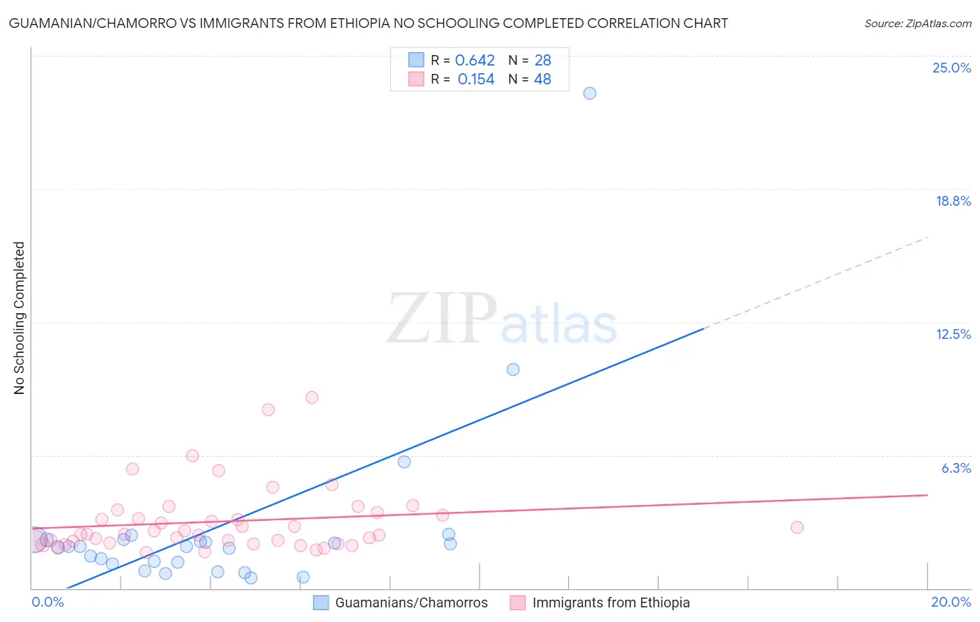 Guamanian/Chamorro vs Immigrants from Ethiopia No Schooling Completed