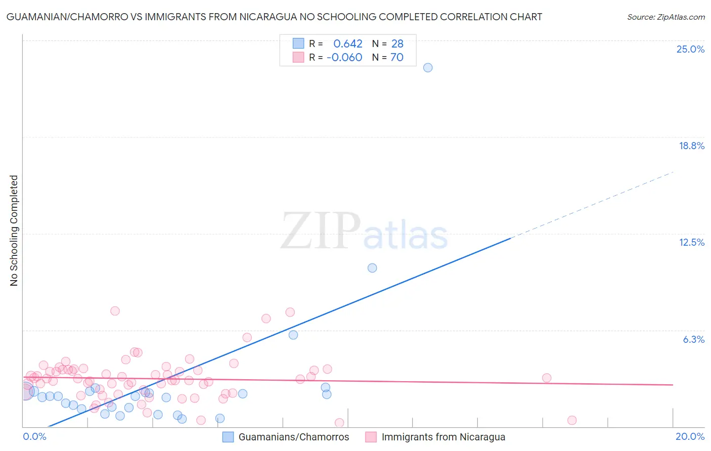 Guamanian/Chamorro vs Immigrants from Nicaragua No Schooling Completed