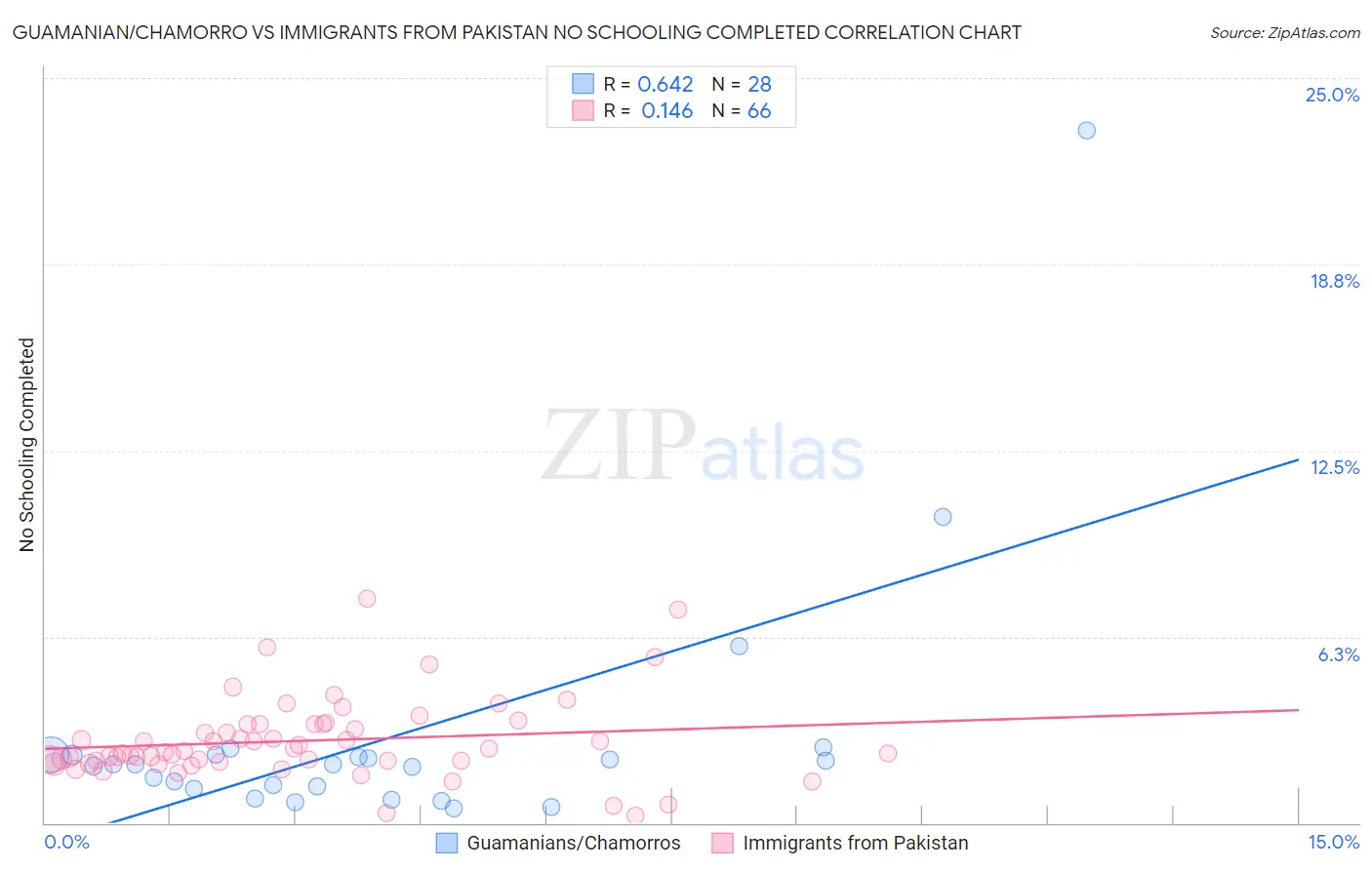 Guamanian/Chamorro vs Immigrants from Pakistan No Schooling Completed