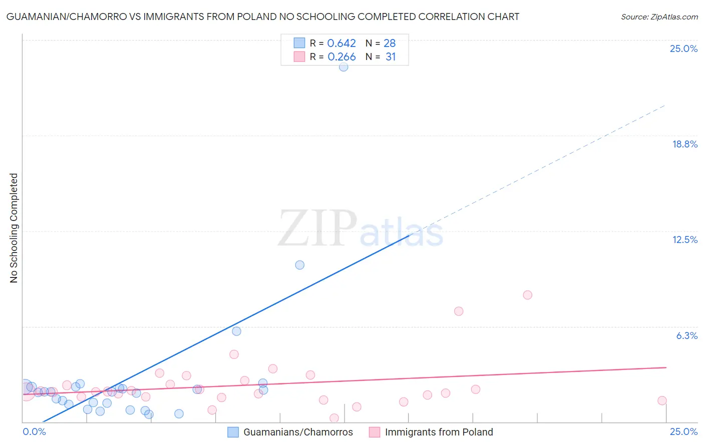 Guamanian/Chamorro vs Immigrants from Poland No Schooling Completed