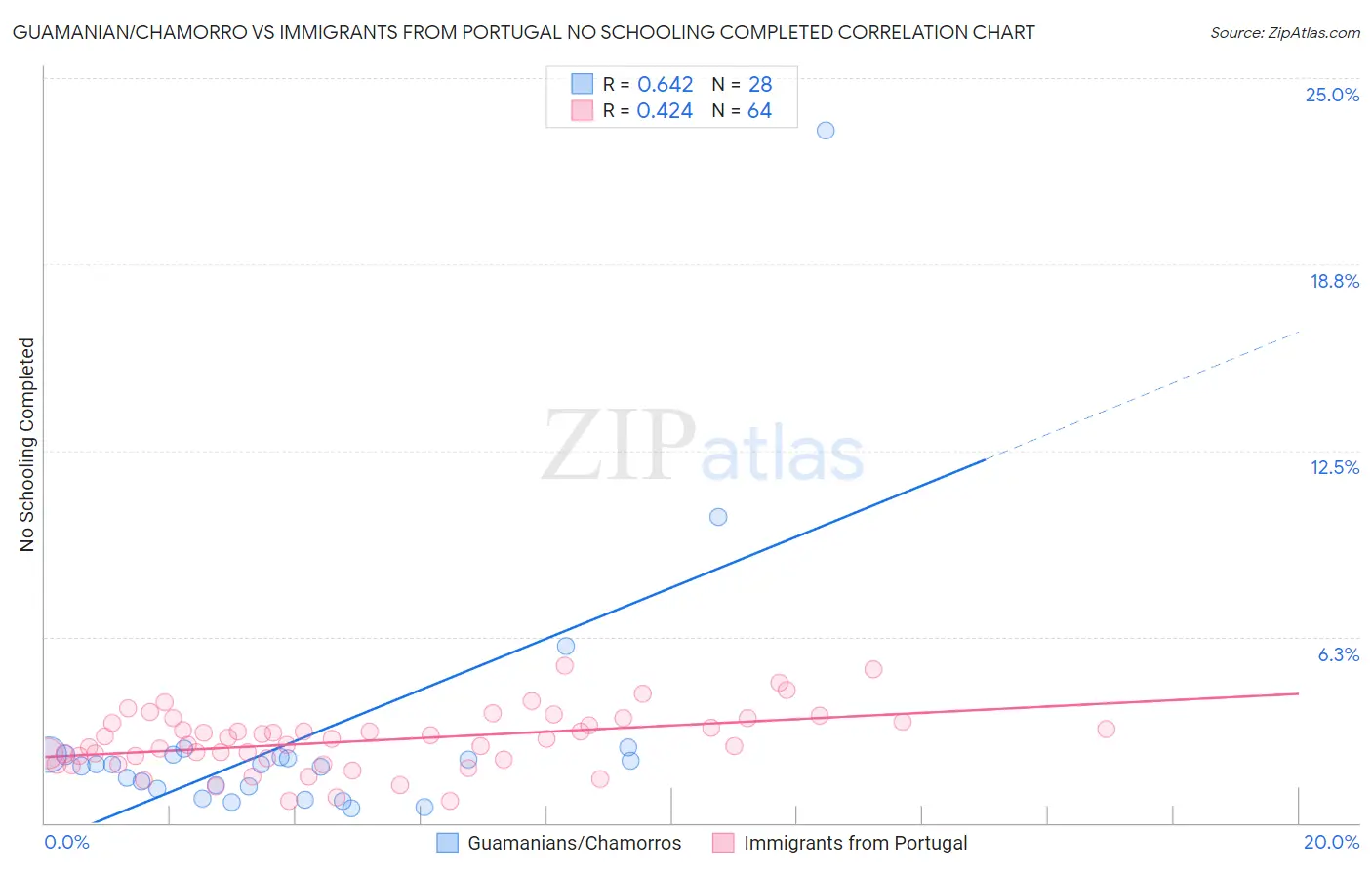 Guamanian/Chamorro vs Immigrants from Portugal No Schooling Completed