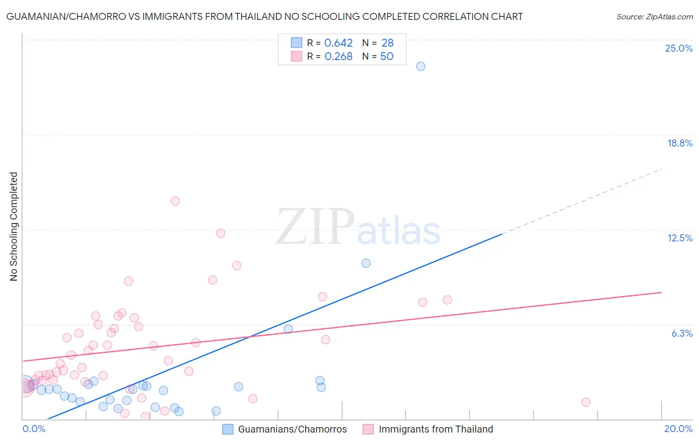 Guamanian/Chamorro vs Immigrants from Thailand No Schooling Completed