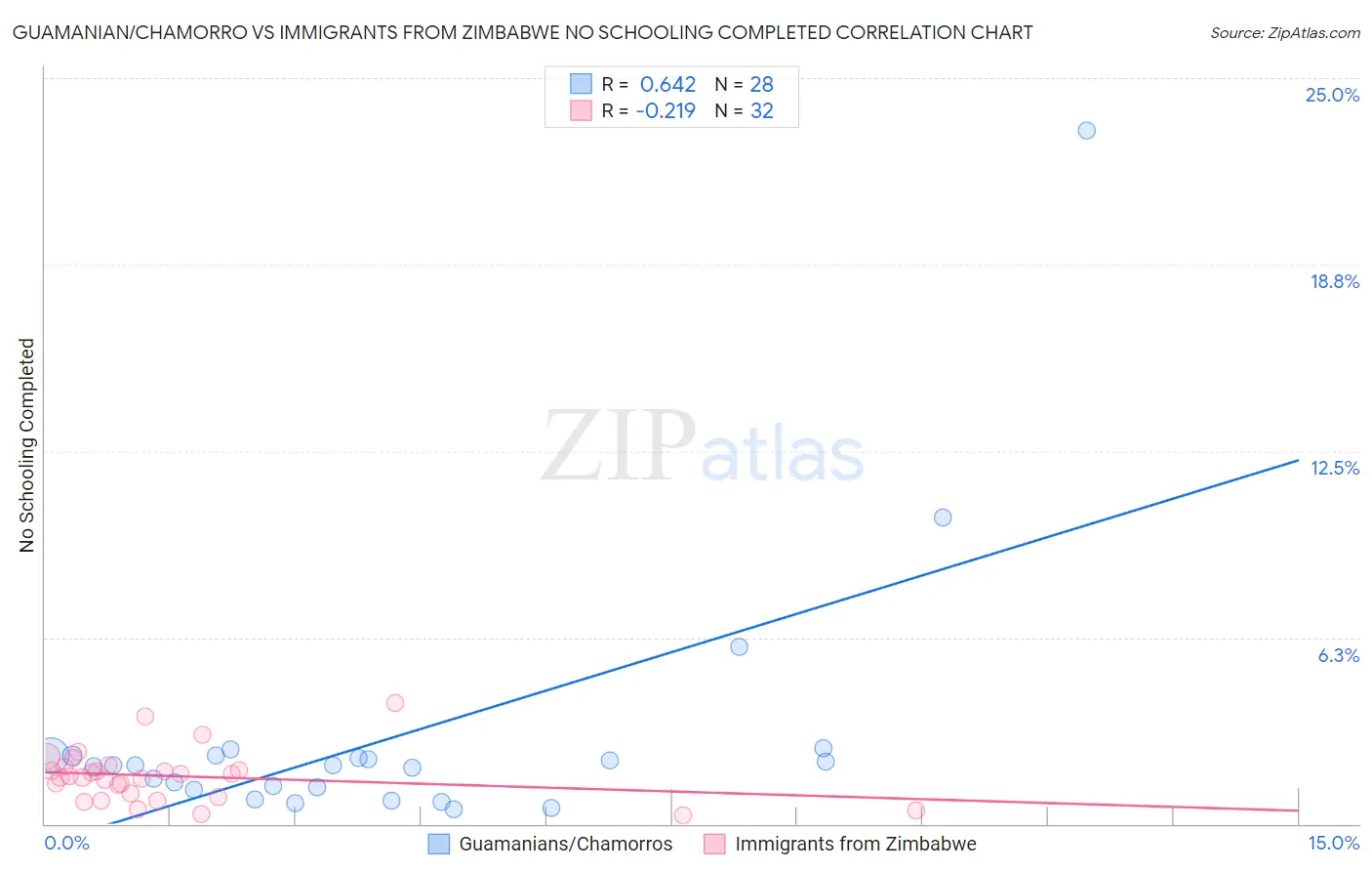 Guamanian/Chamorro vs Immigrants from Zimbabwe No Schooling Completed