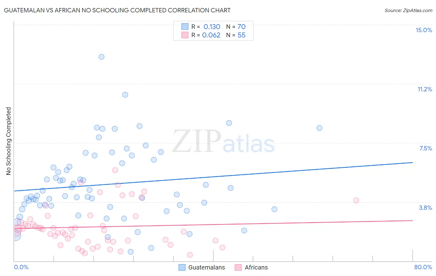Guatemalan vs African No Schooling Completed