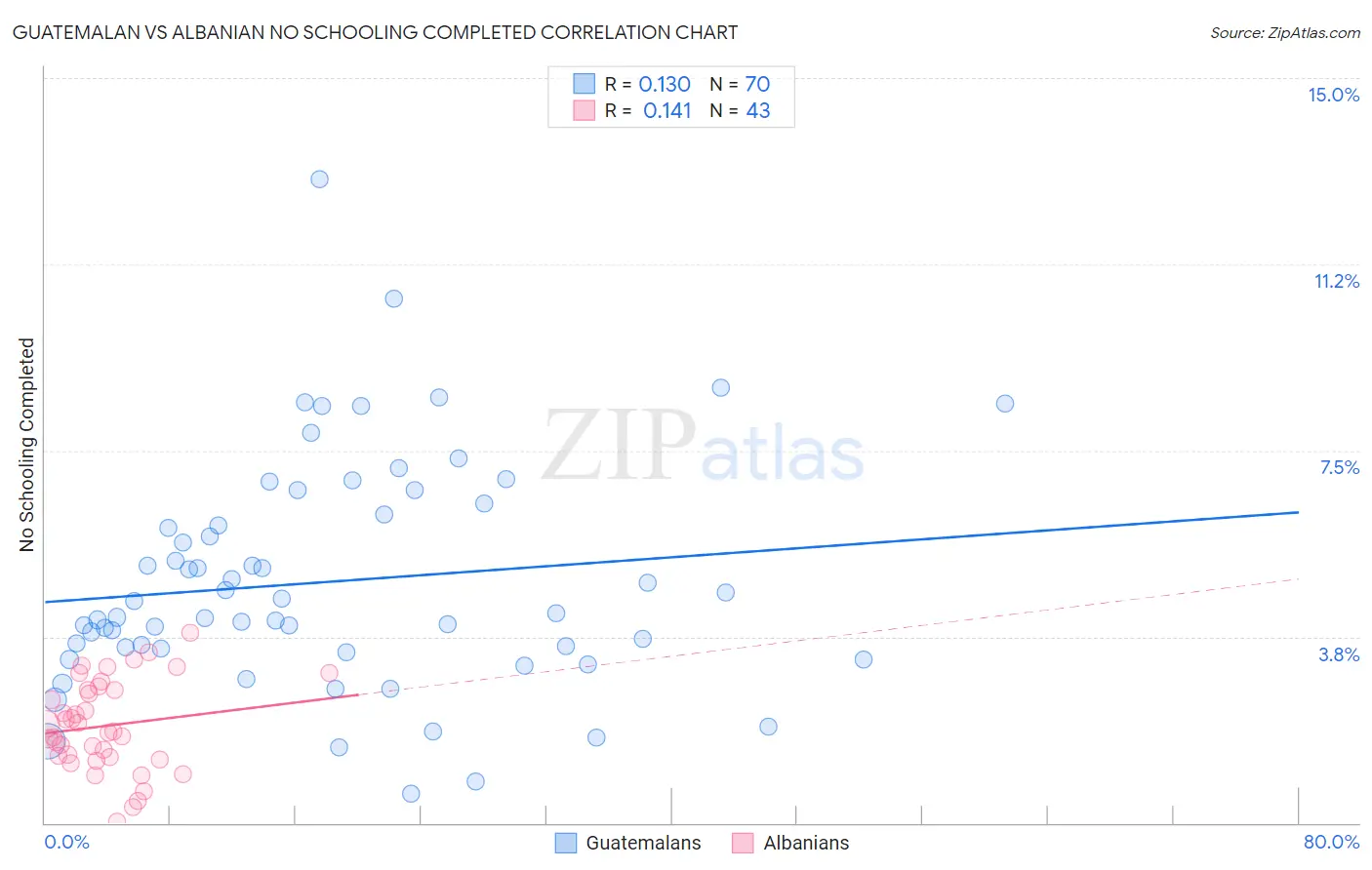 Guatemalan vs Albanian No Schooling Completed