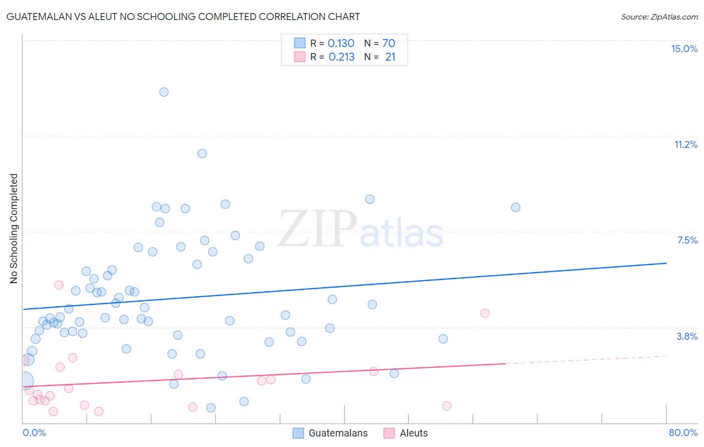 Guatemalan vs Aleut No Schooling Completed