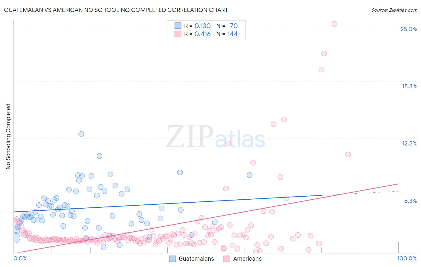Guatemalan vs American No Schooling Completed