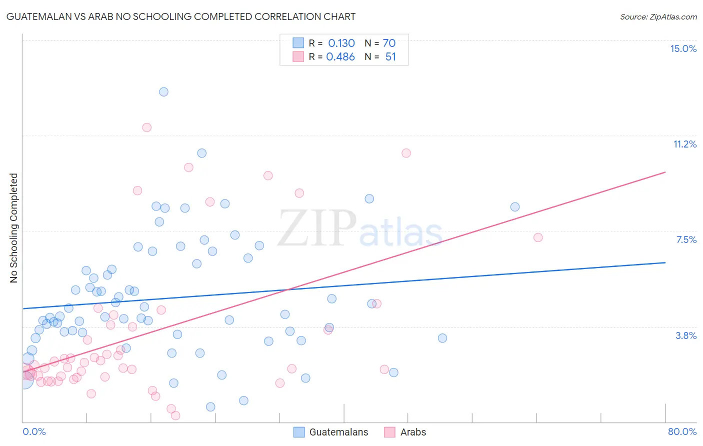 Guatemalan vs Arab No Schooling Completed