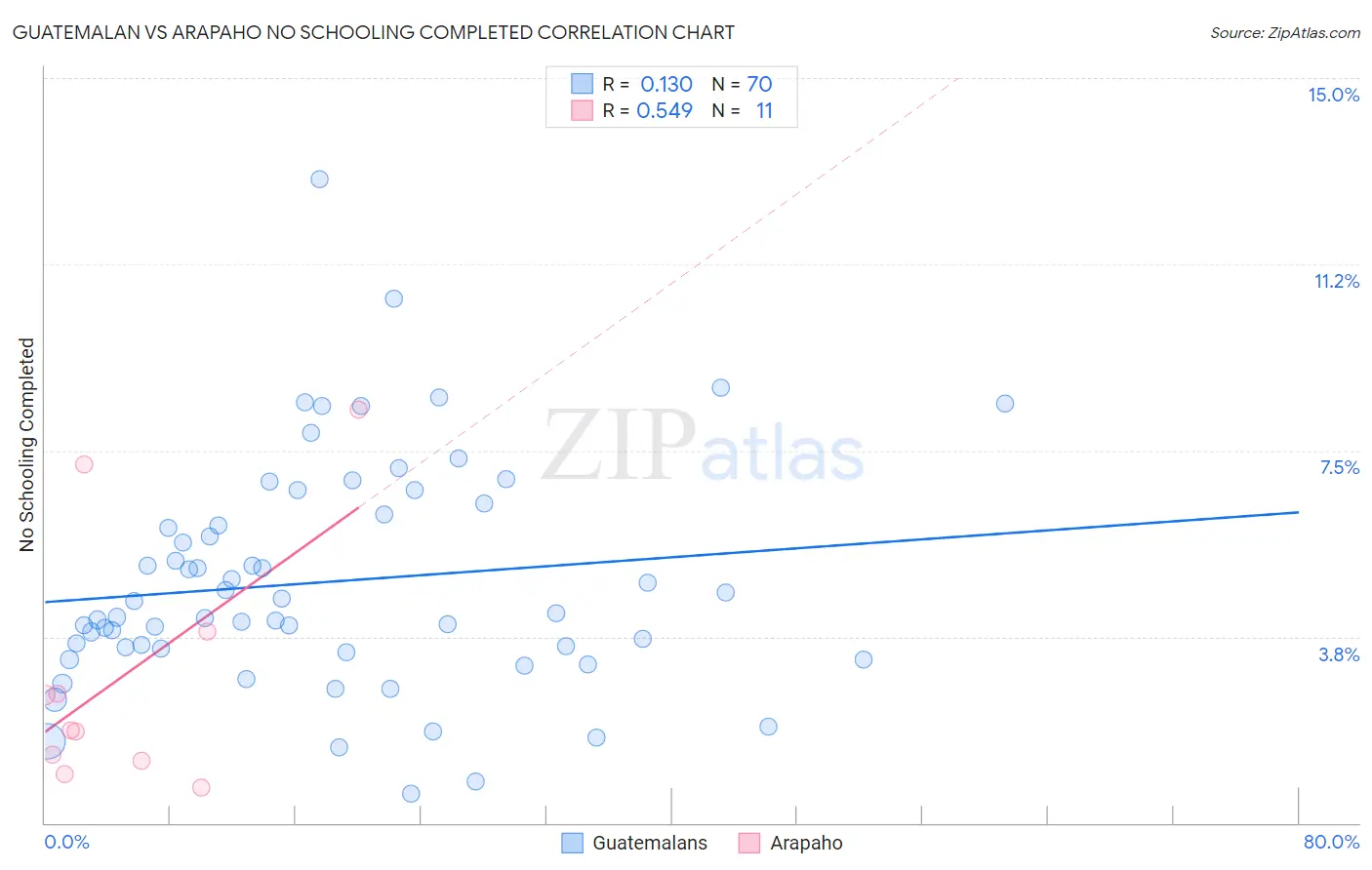 Guatemalan vs Arapaho No Schooling Completed