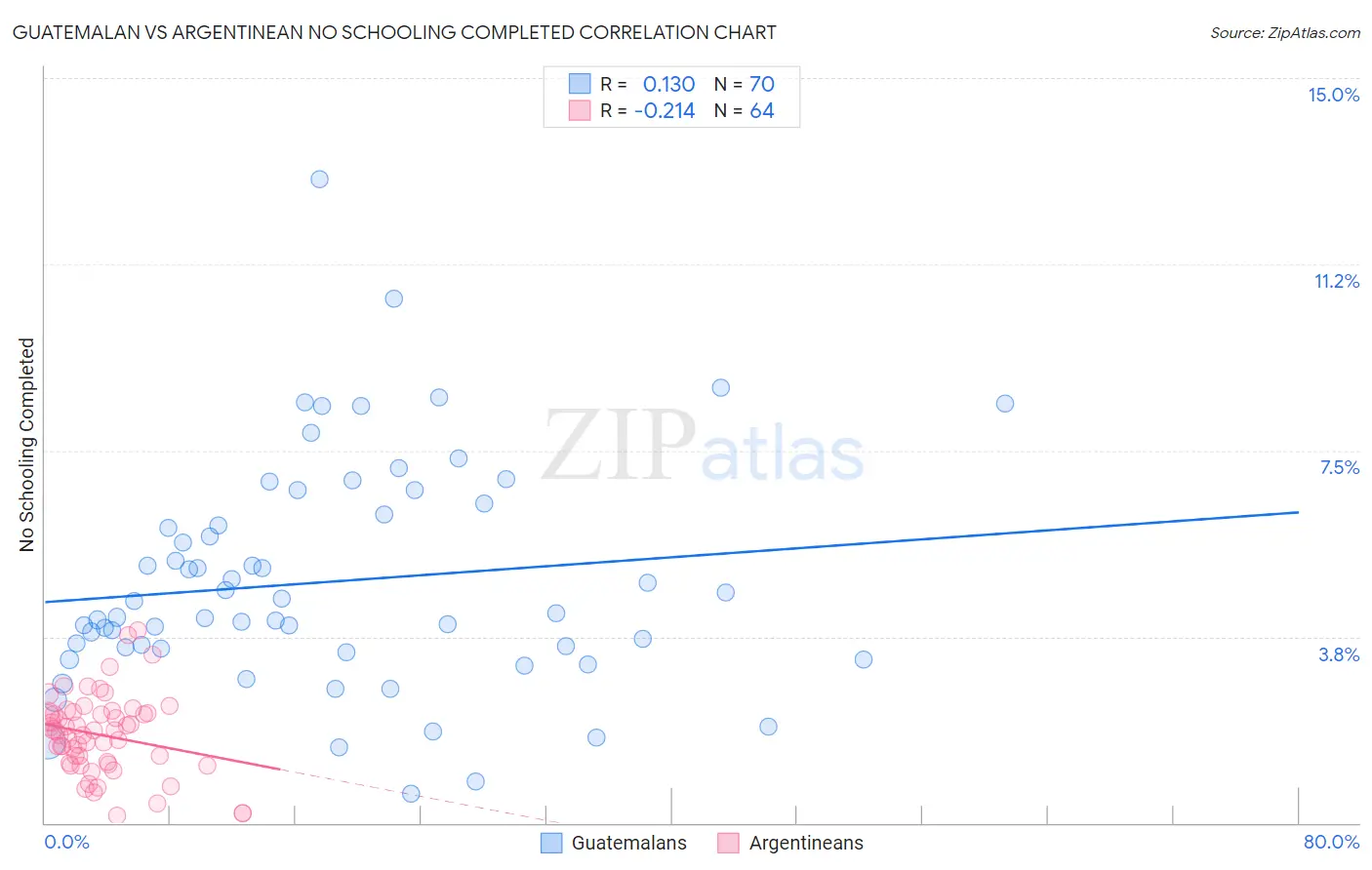 Guatemalan vs Argentinean No Schooling Completed