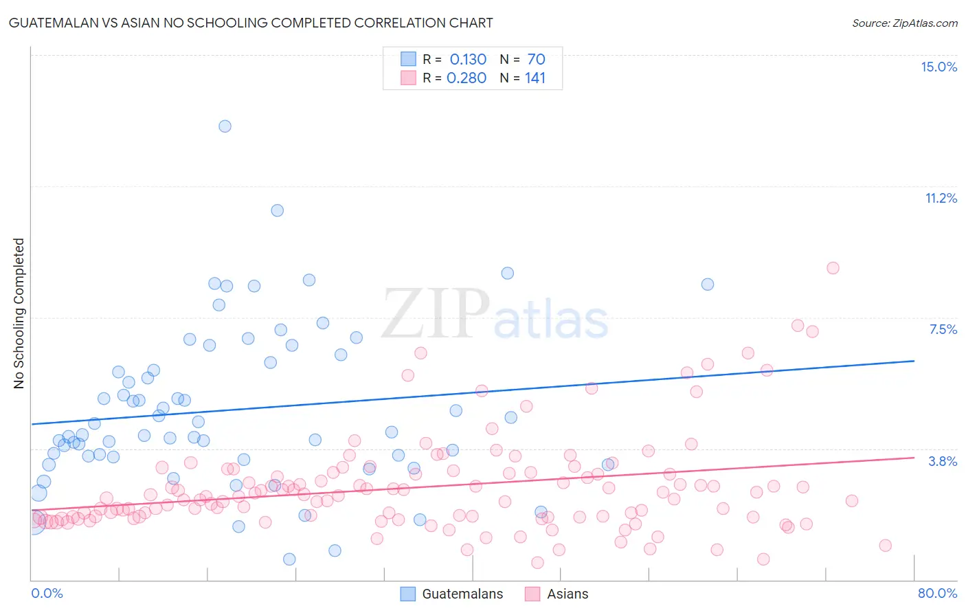 Guatemalan vs Asian No Schooling Completed