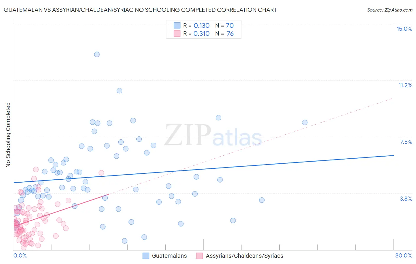 Guatemalan vs Assyrian/Chaldean/Syriac No Schooling Completed