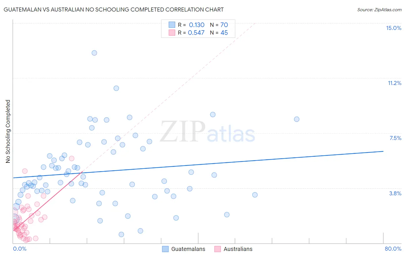 Guatemalan vs Australian No Schooling Completed