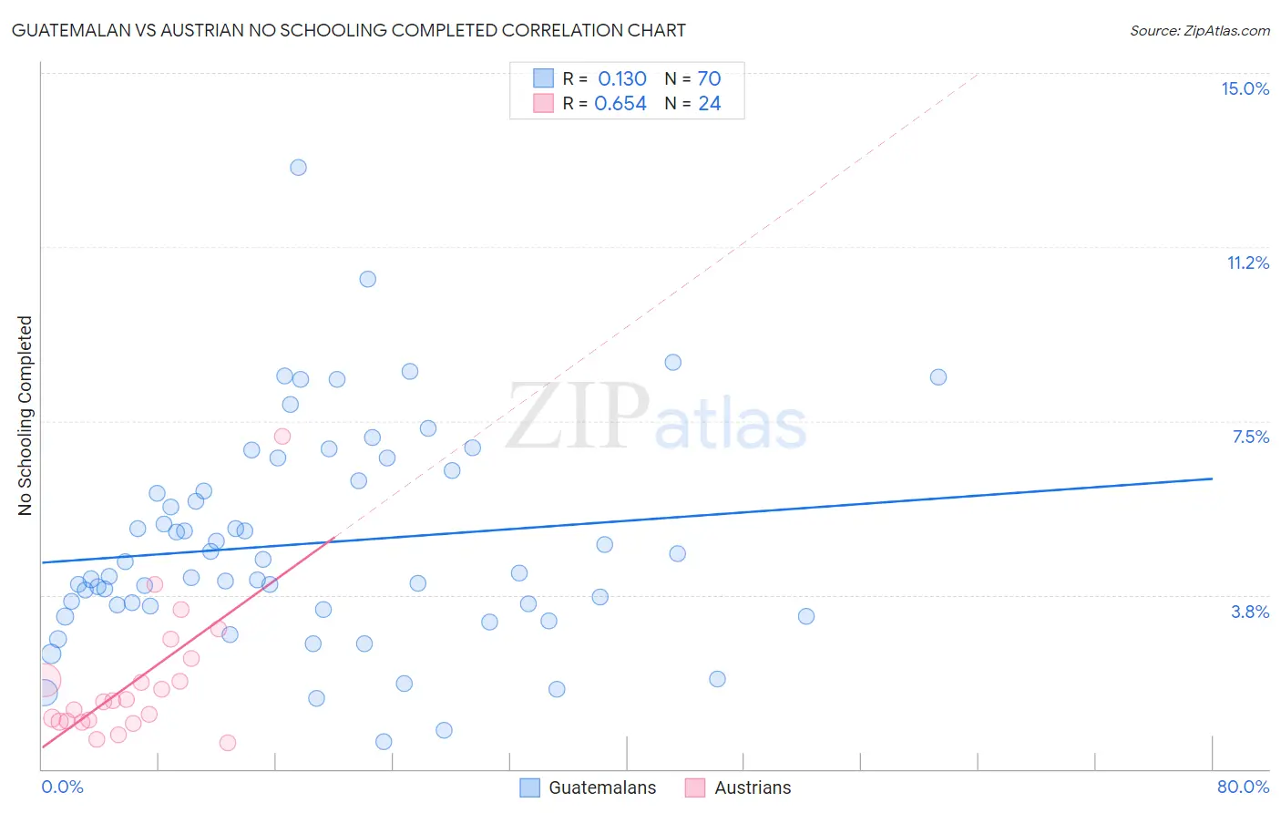 Guatemalan vs Austrian No Schooling Completed