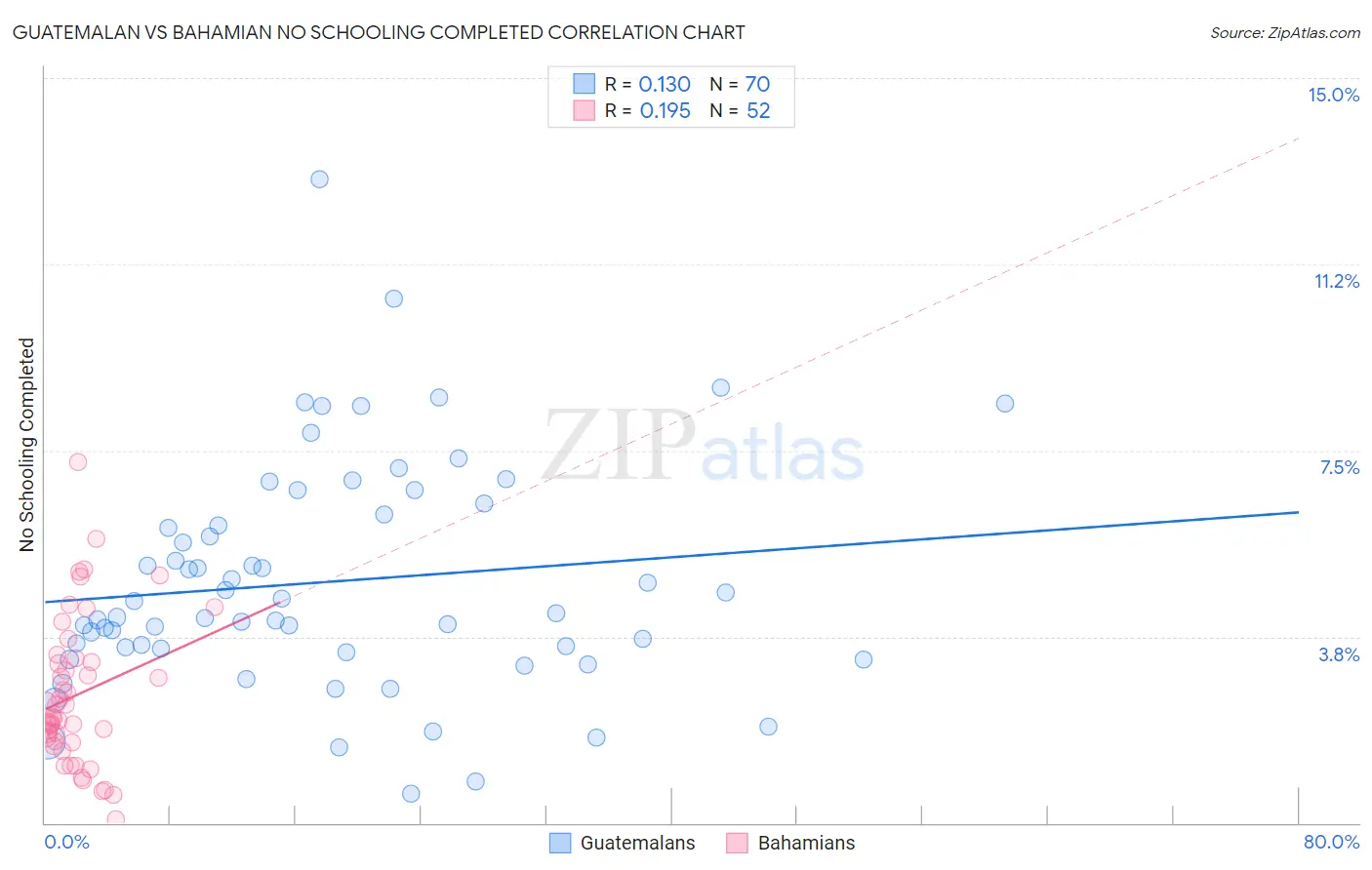 Guatemalan vs Bahamian No Schooling Completed