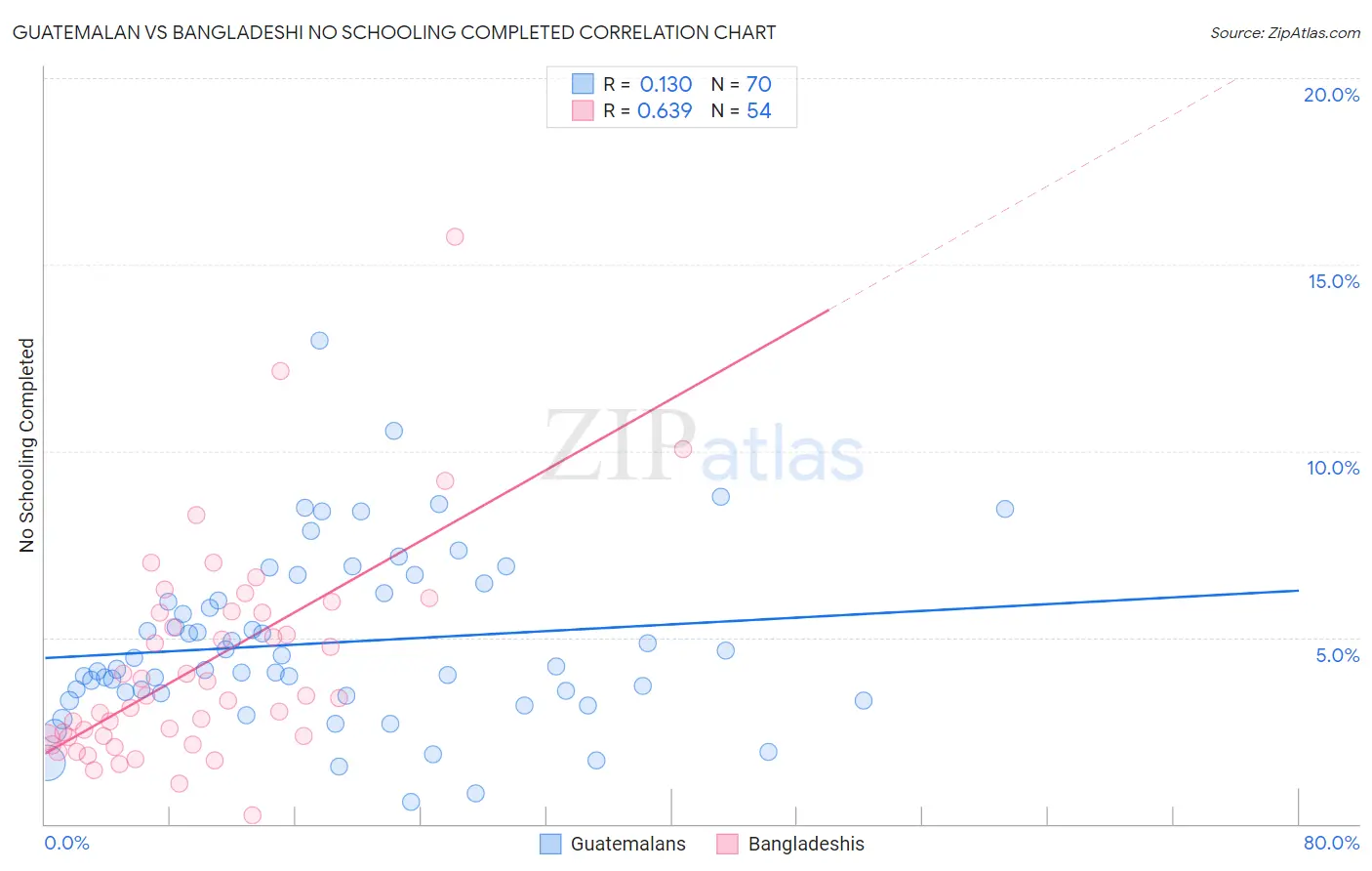 Guatemalan vs Bangladeshi No Schooling Completed