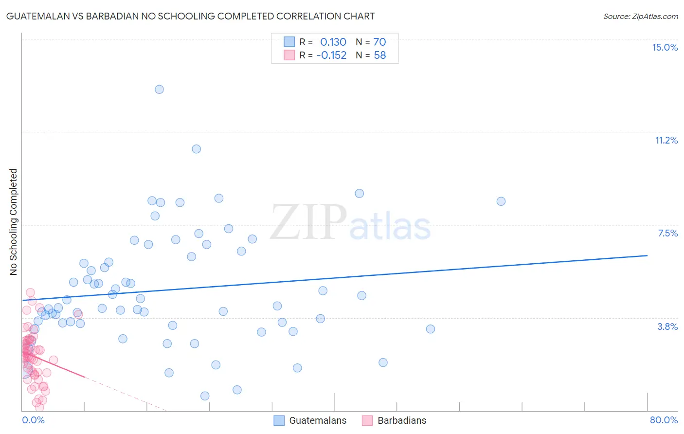 Guatemalan vs Barbadian No Schooling Completed