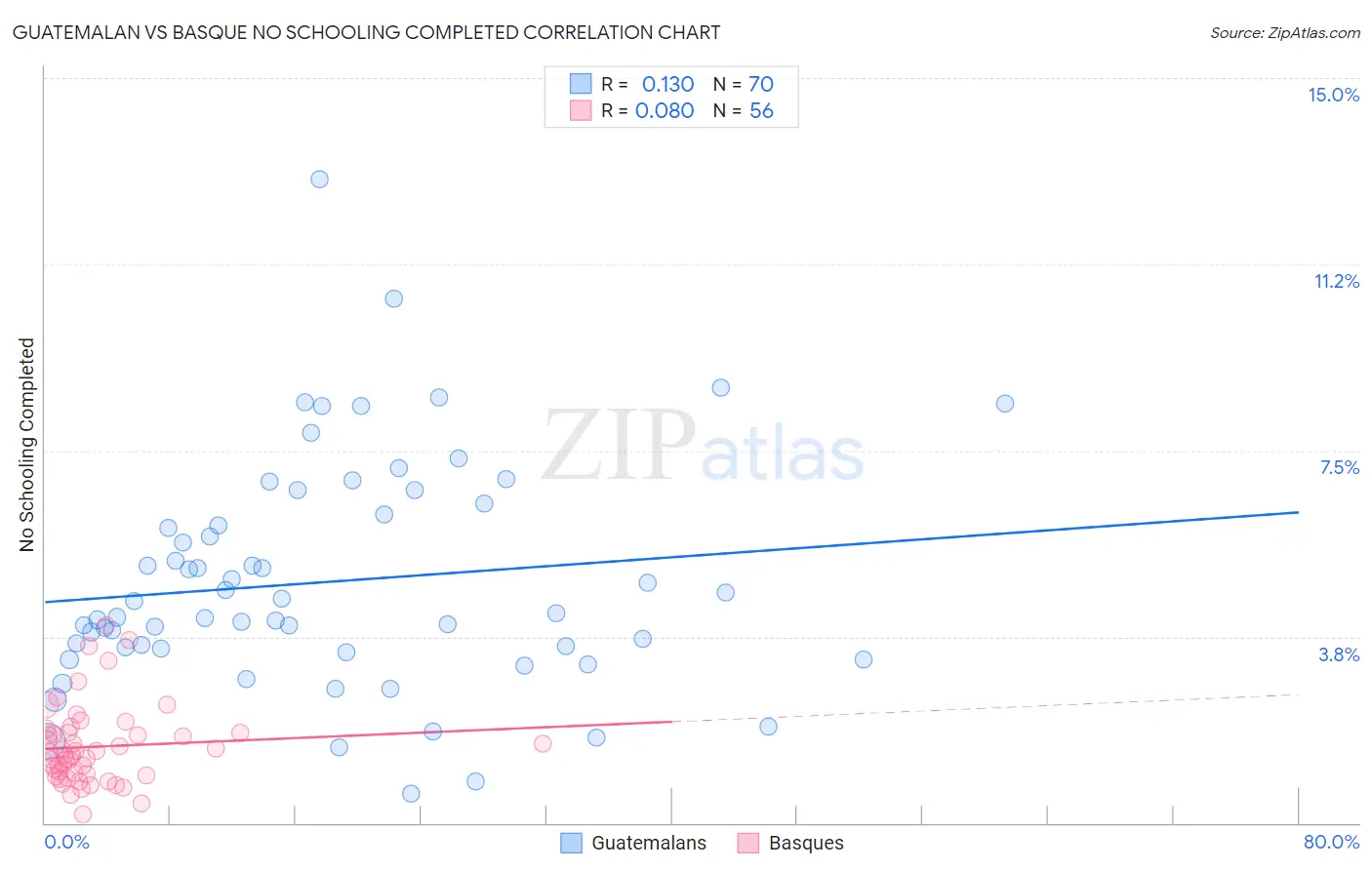 Guatemalan vs Basque No Schooling Completed