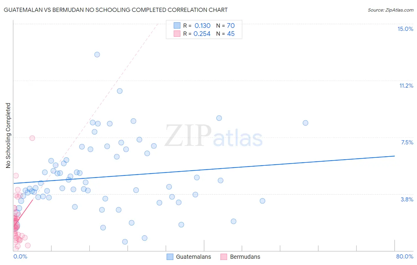 Guatemalan vs Bermudan No Schooling Completed
