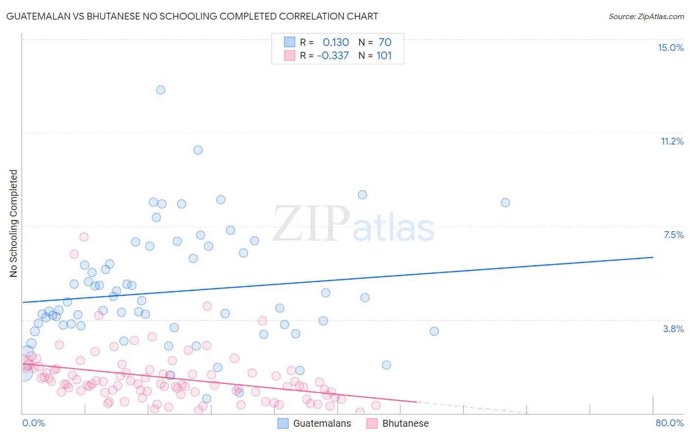 Guatemalan vs Bhutanese No Schooling Completed